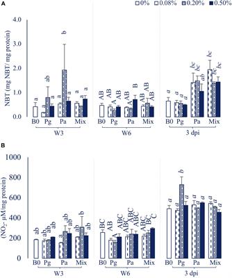 Single or Combined Dietary Supply of Psidium guajava and <mark class="highlighted">Phyllanthus amarus</mark> Extracts Differentially Modulate Immune Responses and Liver Proteome in Striped Catfish (Pangasianodon hyphophthalmus)